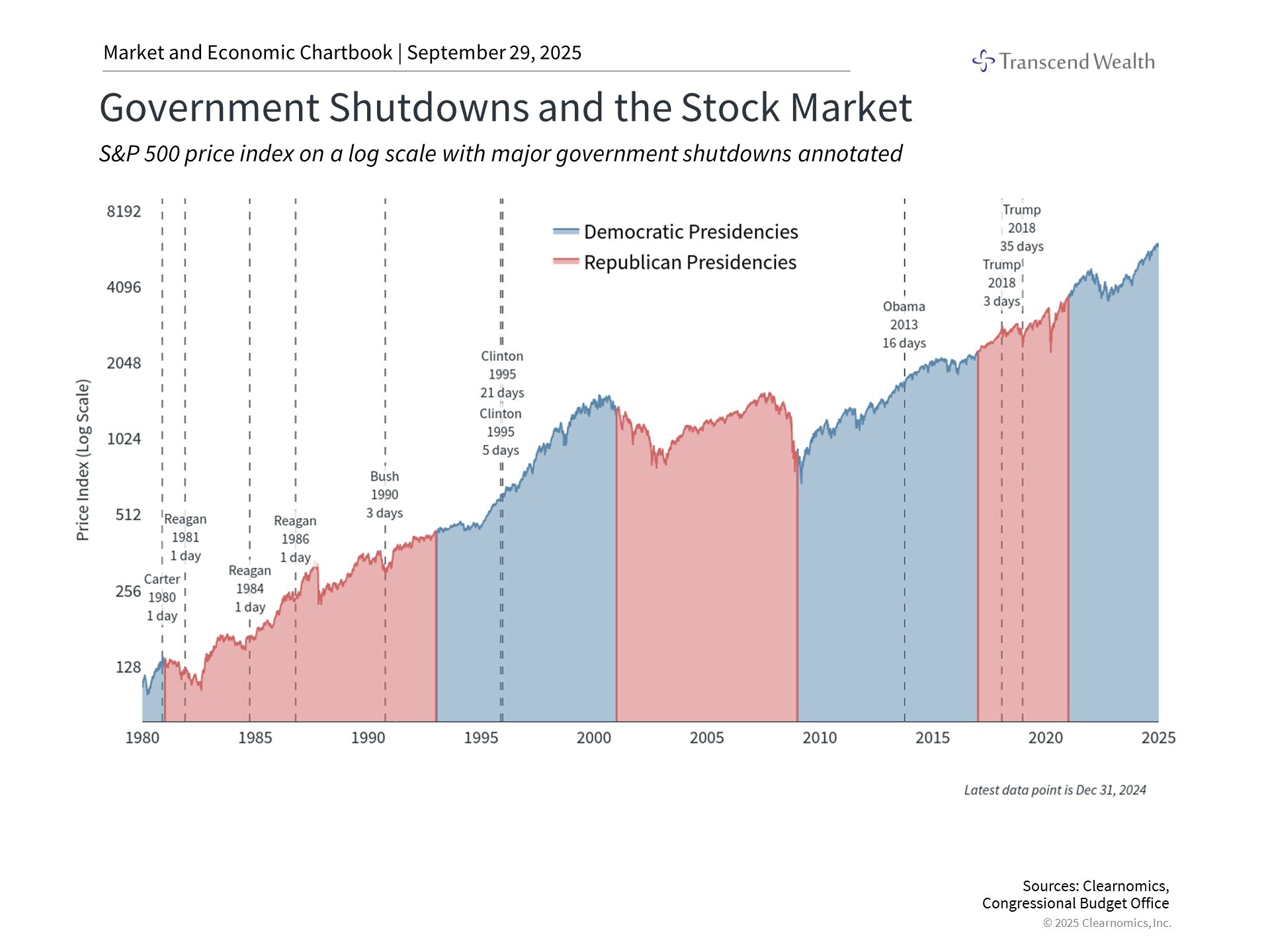 Government Shutdowns and the Market 20250929