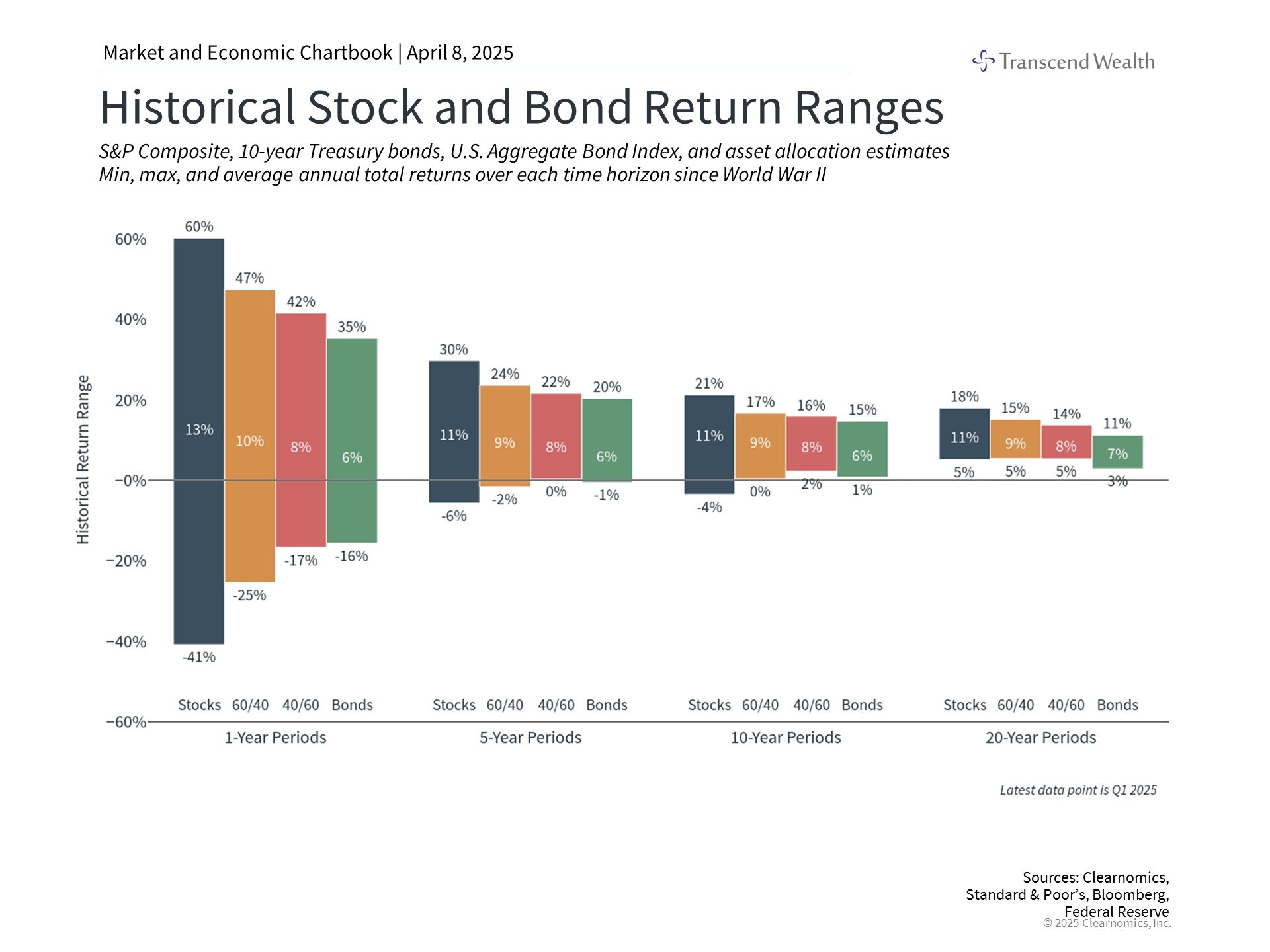 Historical Stock and Bond Return Ranges