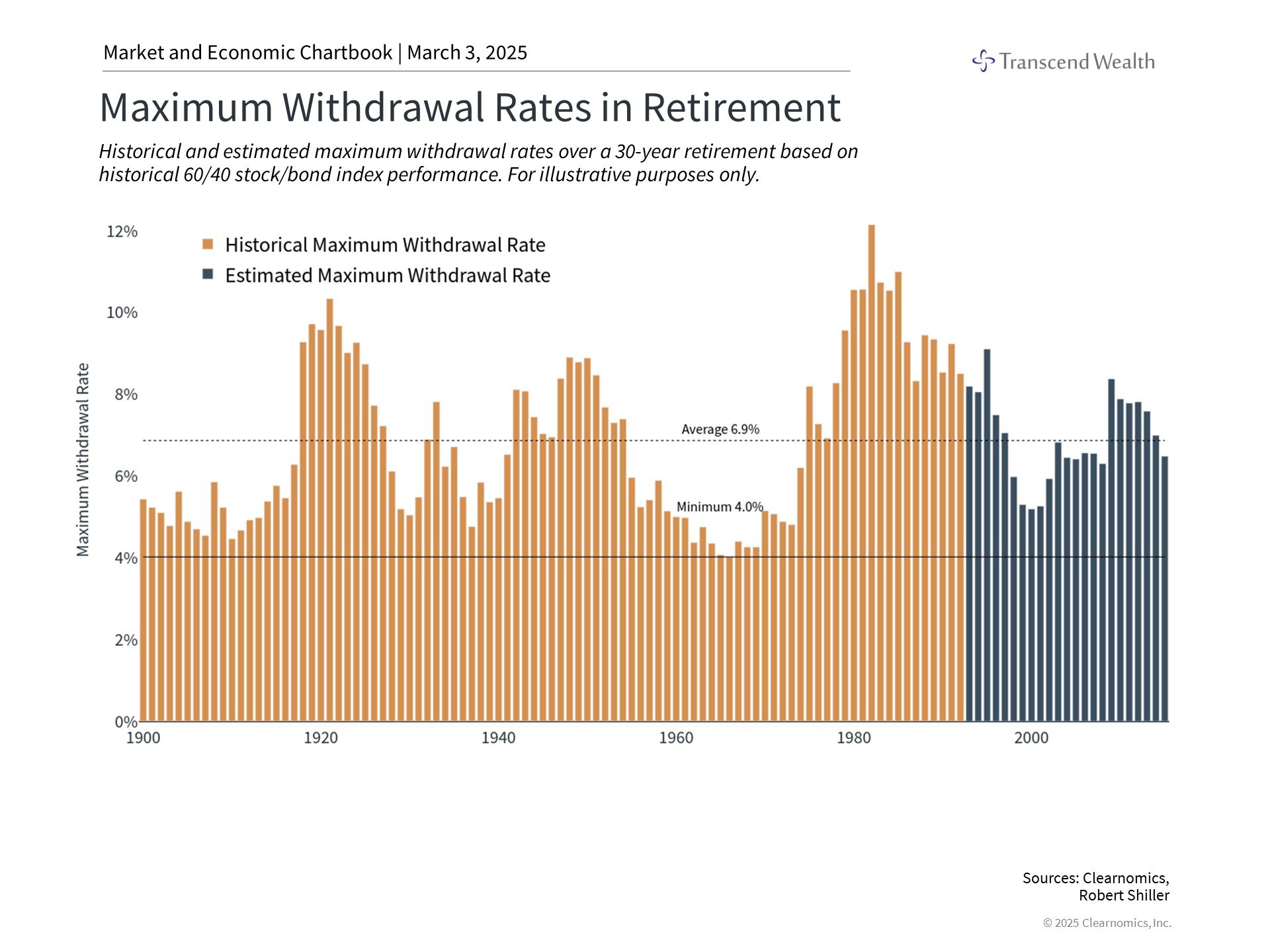 Maximum Withdrawal Rates