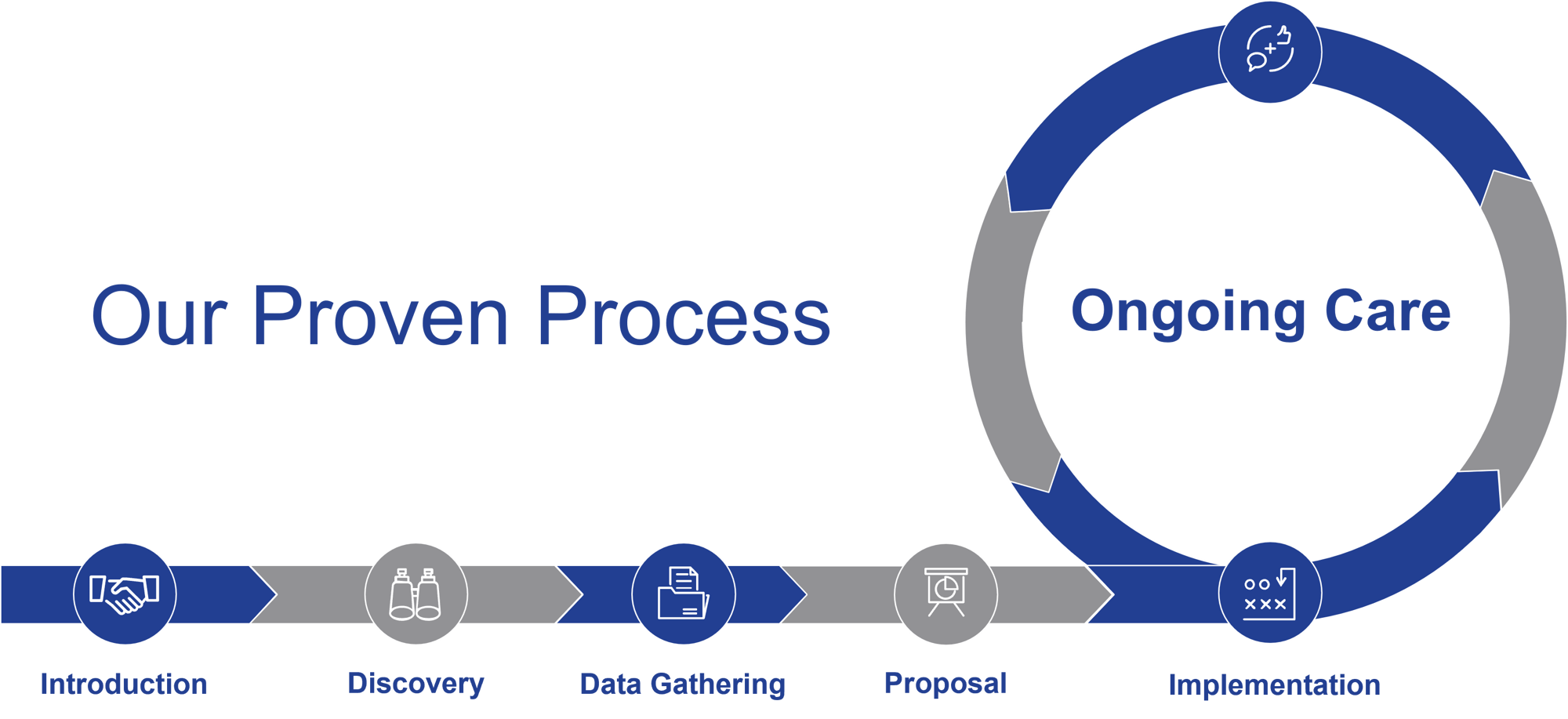 Proven Process-1