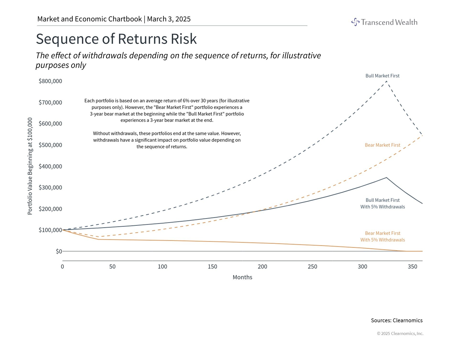 Sequence of Returns