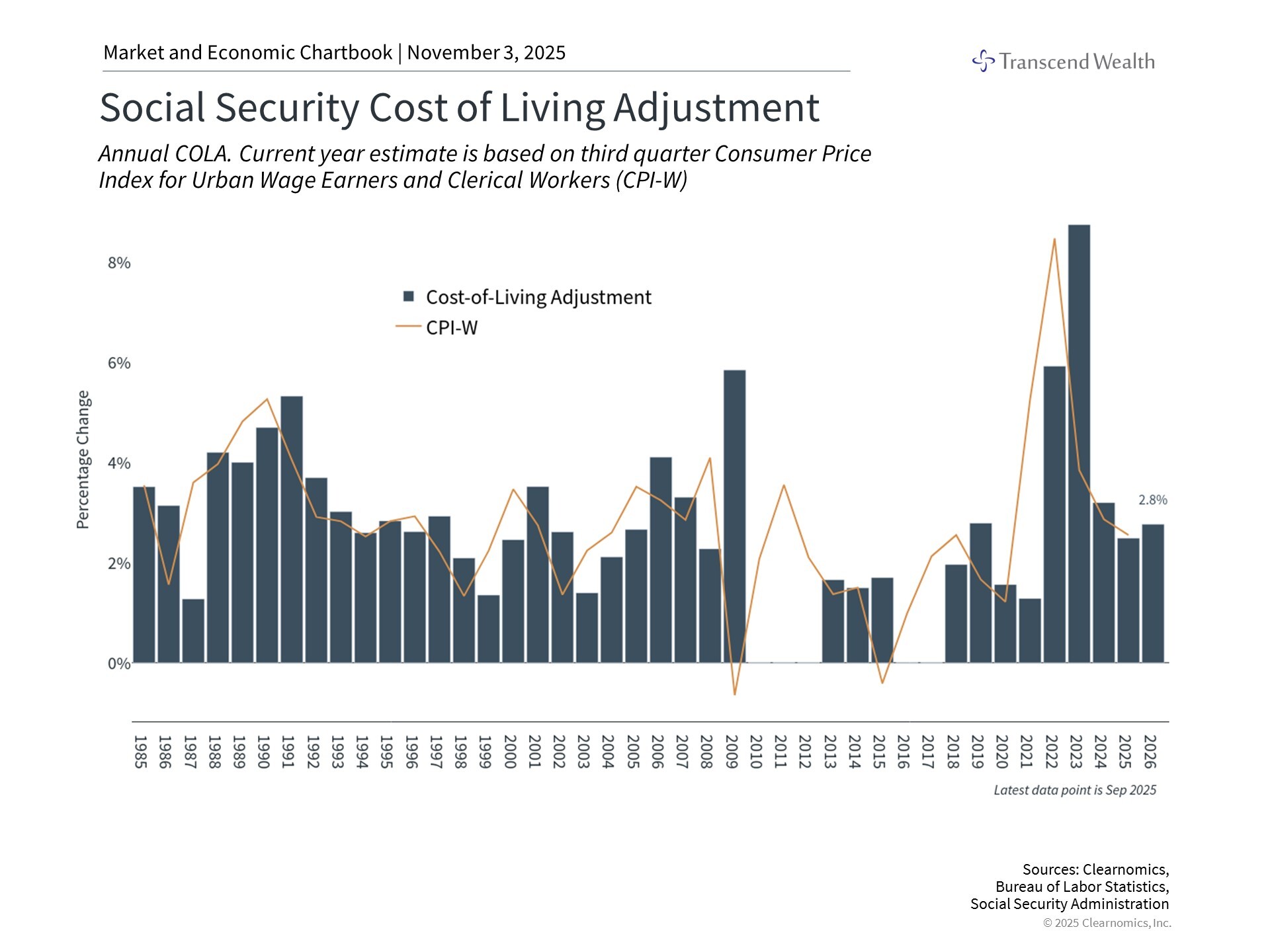 Social Security COLA 20251103
