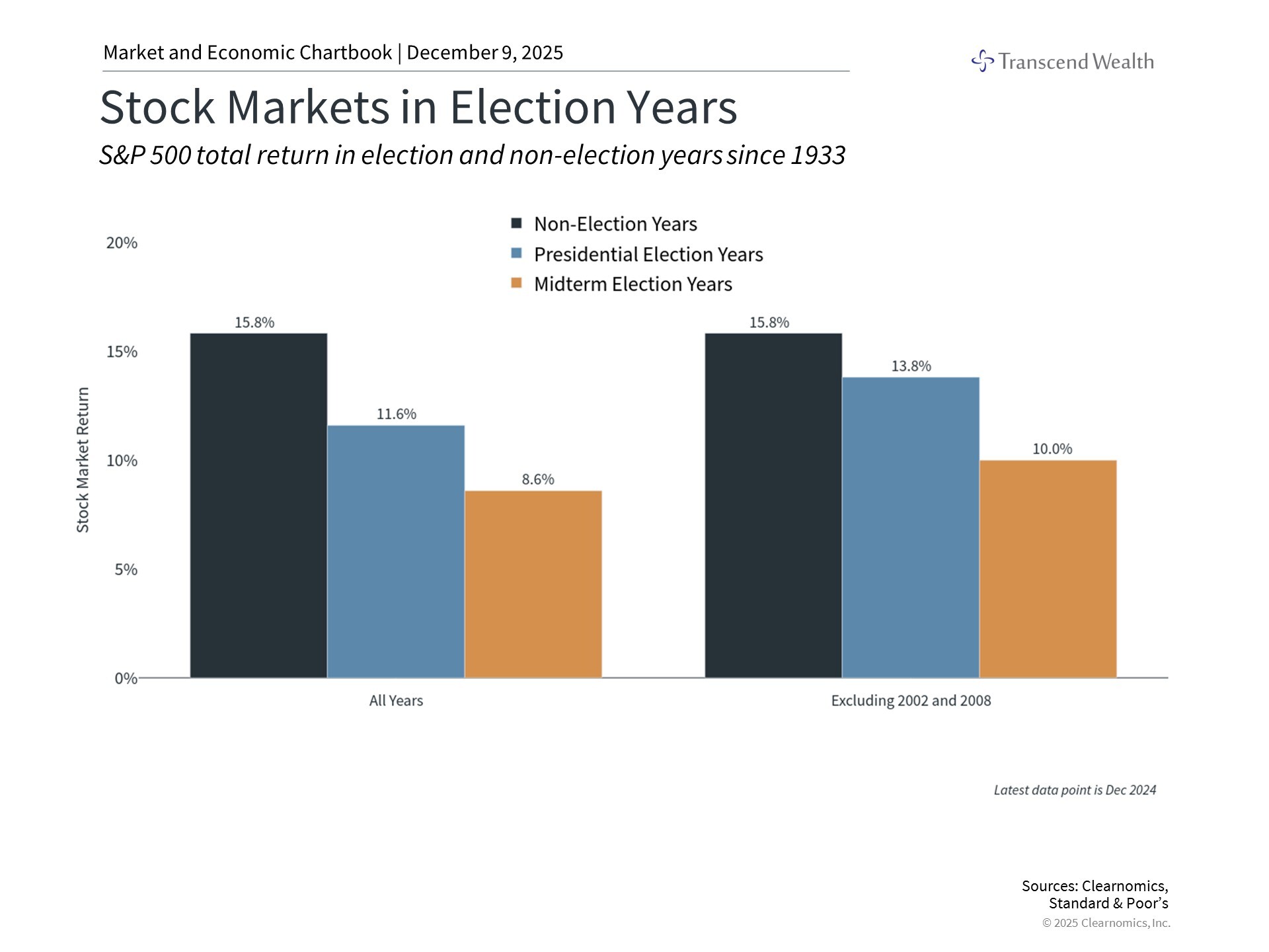 Stock Market In Election Years