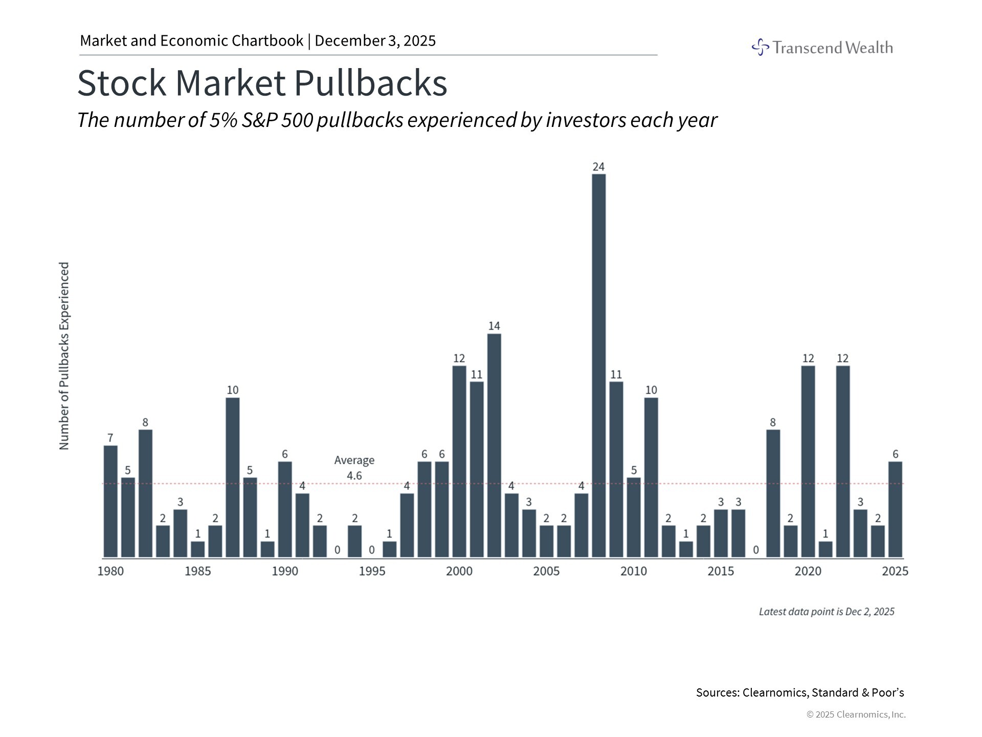Stock Market Pullbacks