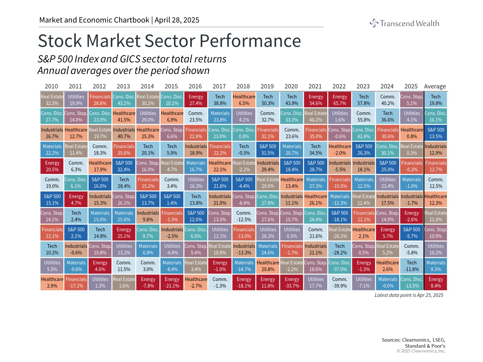Stock Market Sector Performance