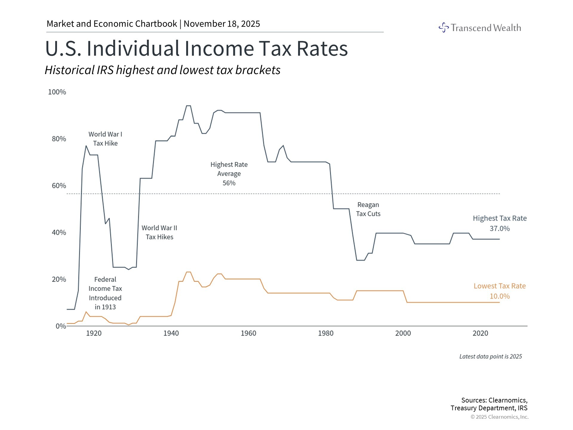 Tax Rates