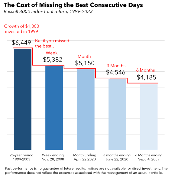 thecostofmissingthebestconsecutivedays