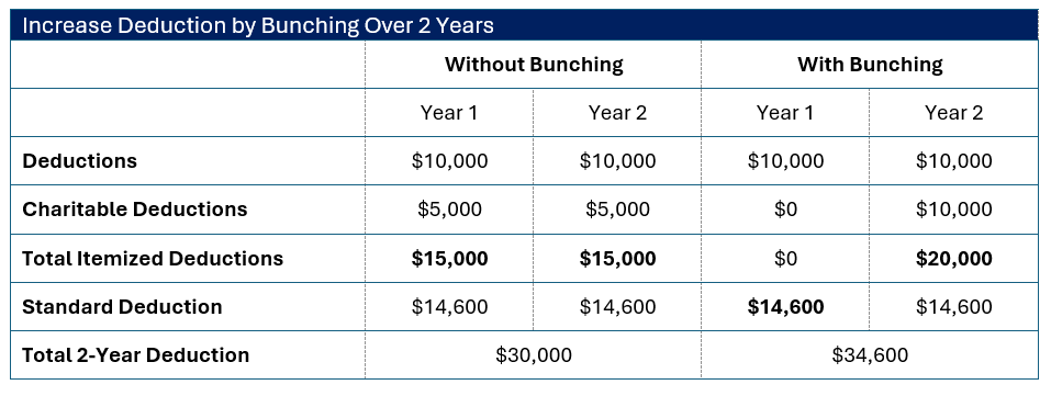 Deduction Bunching